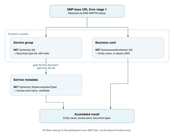 Peppol Fetch Participant details flow