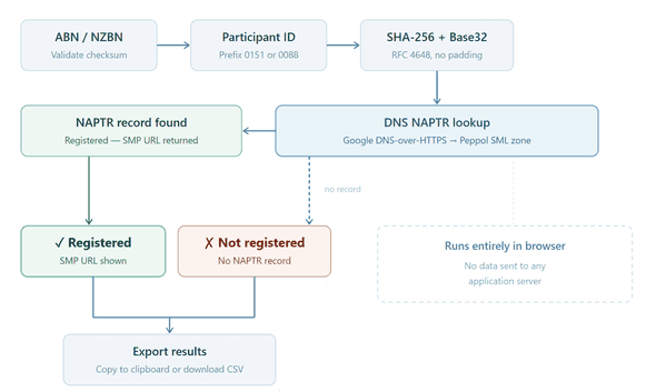 SMP Resolution Flow